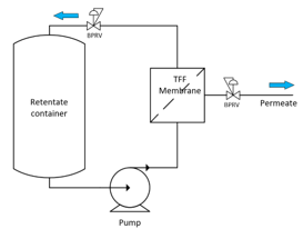 Tangentiale Filtration (TFF)