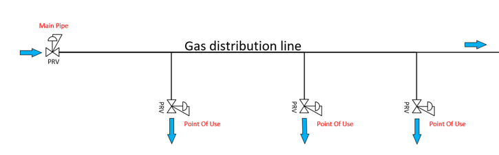 Gaz distribution line